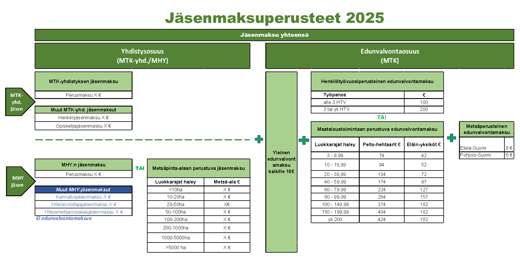 Jäsenmaksuilla katetaan paikallisten MTK- ja Metsänhoitoyhdistysten jäsenpalveluita (yhdistysosuus) sekä MTK:n edunvalvontatyötä kansalliselta tasolta EU-tasolle (edunvalvontaosuus).